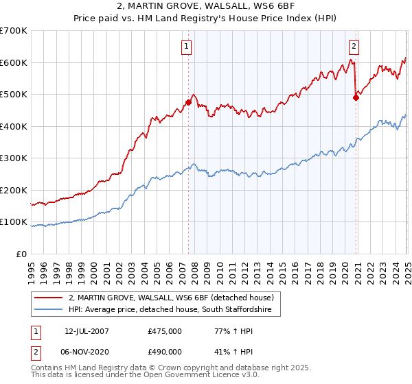 2, MARTIN GROVE, WALSALL, WS6 6BF: Price paid vs HM Land Registry's House Price Index