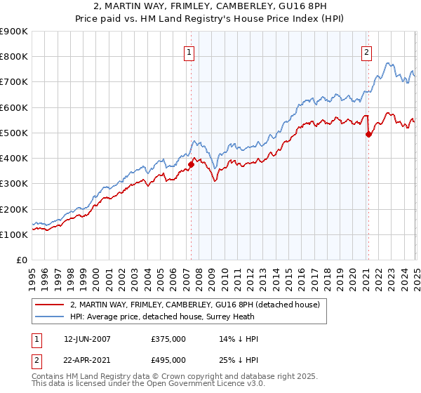 2, MARTIN WAY, FRIMLEY, CAMBERLEY, GU16 8PH: Price paid vs HM Land Registry's House Price Index