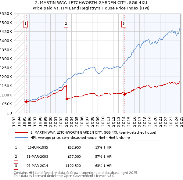 2, MARTIN WAY, LETCHWORTH GARDEN CITY, SG6 4XU: Price paid vs HM Land Registry's House Price Index