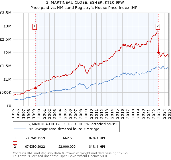 2, MARTINEAU CLOSE, ESHER, KT10 9PW: Price paid vs HM Land Registry's House Price Index