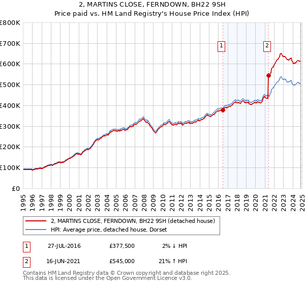 2, MARTINS CLOSE, FERNDOWN, BH22 9SH: Price paid vs HM Land Registry's House Price Index