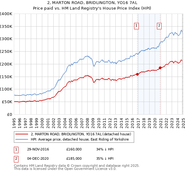 2, MARTON ROAD, BRIDLINGTON, YO16 7AL: Price paid vs HM Land Registry's House Price Index