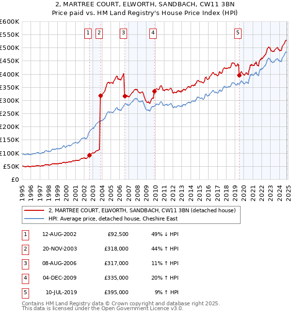 2, MARTREE COURT, ELWORTH, SANDBACH, CW11 3BN: Price paid vs HM Land Registry's House Price Index