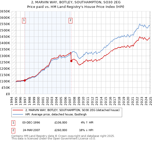 2, MARVIN WAY, BOTLEY, SOUTHAMPTON, SO30 2EG: Price paid vs HM Land Registry's House Price Index