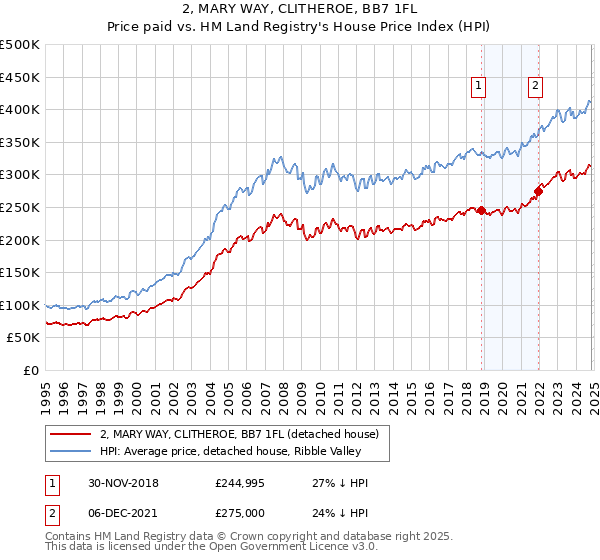 2, MARY WAY, CLITHEROE, BB7 1FL: Price paid vs HM Land Registry's House Price Index