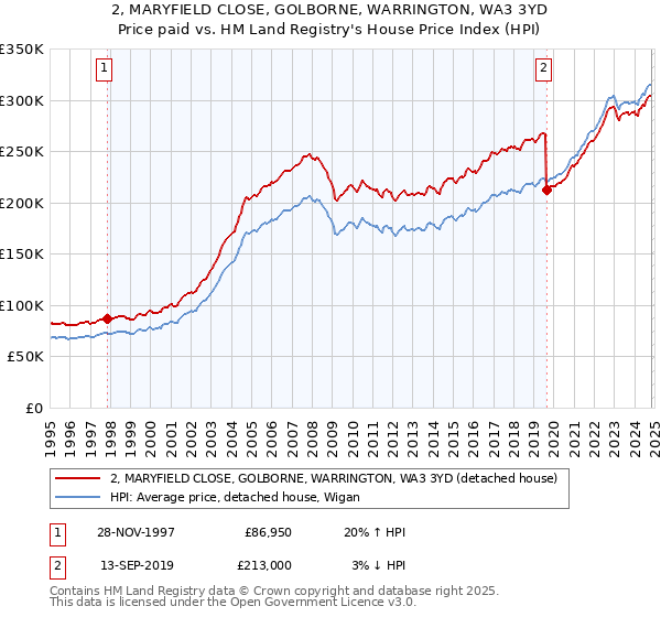 2, MARYFIELD CLOSE, GOLBORNE, WARRINGTON, WA3 3YD: Price paid vs HM Land Registry's House Price Index