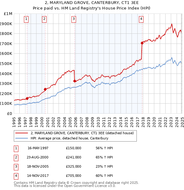 2, MARYLAND GROVE, CANTERBURY, CT1 3EE: Price paid vs HM Land Registry's House Price Index