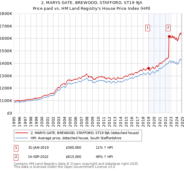 2, MARYS GATE, BREWOOD, STAFFORD, ST19 9JA: Price paid vs HM Land Registry's House Price Index