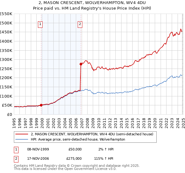 2, MASON CRESCENT, WOLVERHAMPTON, WV4 4DU: Price paid vs HM Land Registry's House Price Index