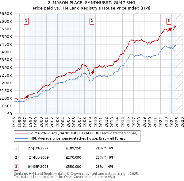 2, MASON PLACE, SANDHURST, GU47 8HG: Price paid vs HM Land Registry's House Price Index