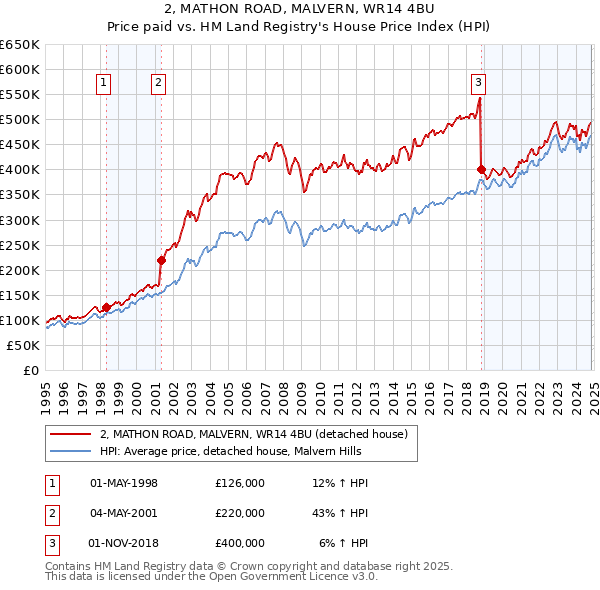 2, MATHON ROAD, MALVERN, WR14 4BU: Price paid vs HM Land Registry's House Price Index