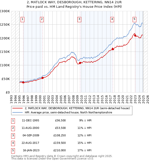 2, MATLOCK WAY, DESBOROUGH, KETTERING, NN14 2UR: Price paid vs HM Land Registry's House Price Index