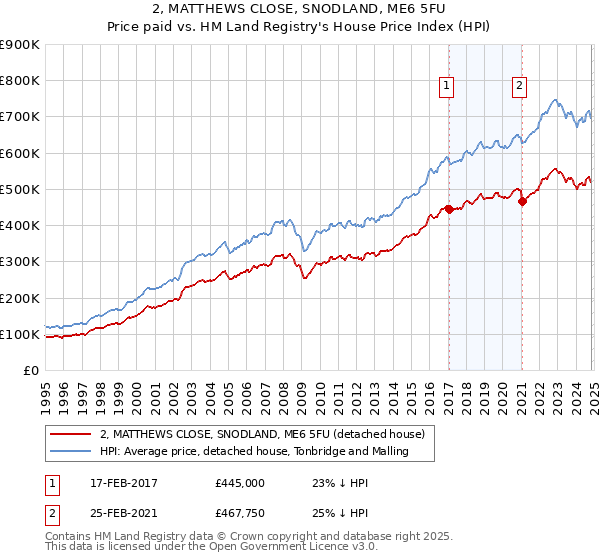 2, MATTHEWS CLOSE, SNODLAND, ME6 5FU: Price paid vs HM Land Registry's House Price Index