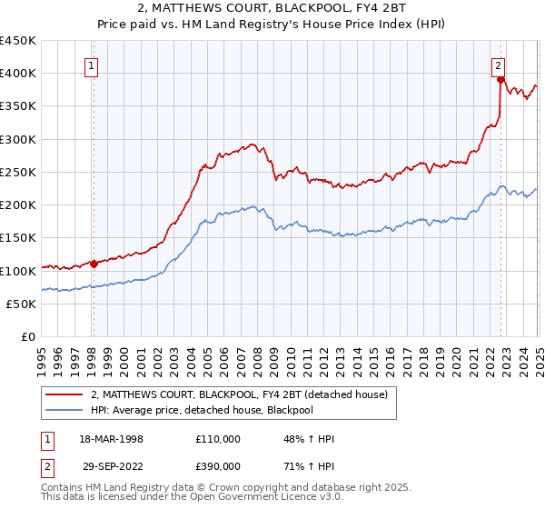 2, MATTHEWS COURT, BLACKPOOL, FY4 2BT: Price paid vs HM Land Registry's House Price Index