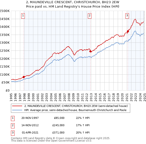 2, MAUNDEVILLE CRESCENT, CHRISTCHURCH, BH23 2EW: Price paid vs HM Land Registry's House Price Index