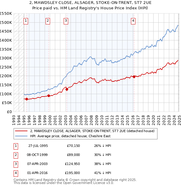 2, MAWDSLEY CLOSE, ALSAGER, STOKE-ON-TRENT, ST7 2UE: Price paid vs HM Land Registry's House Price Index