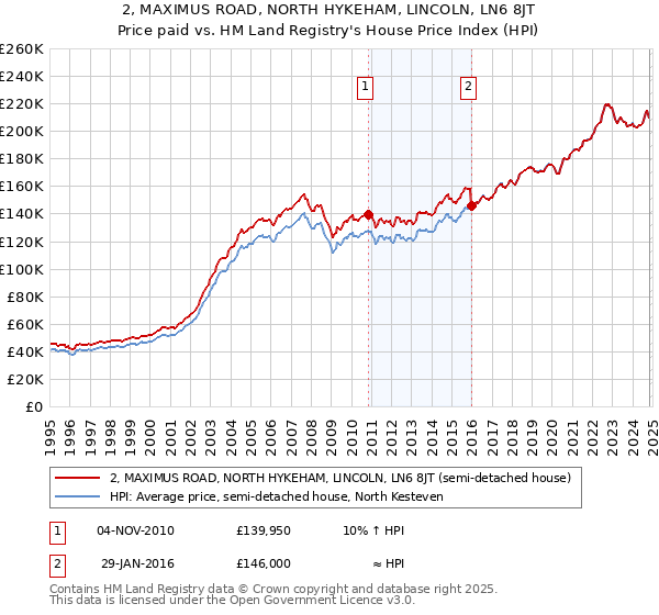 2, MAXIMUS ROAD, NORTH HYKEHAM, LINCOLN, LN6 8JT: Price paid vs HM Land Registry's House Price Index