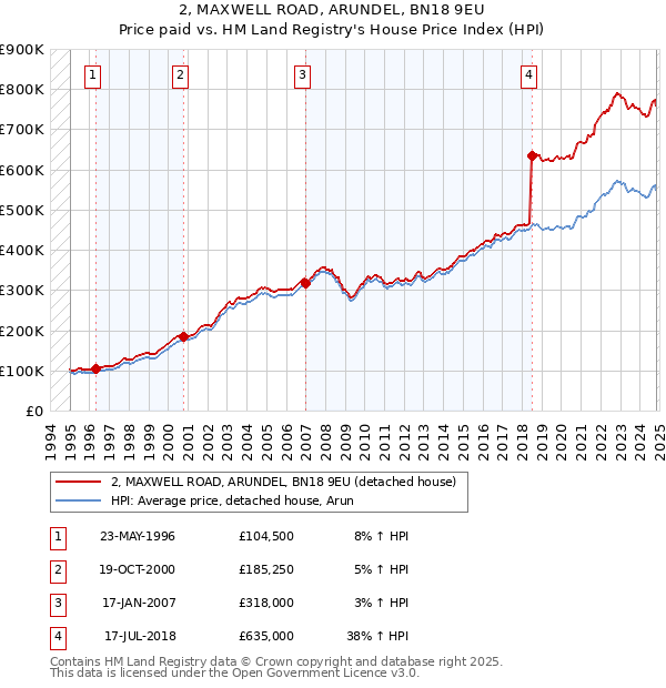 2, MAXWELL ROAD, ARUNDEL, BN18 9EU: Price paid vs HM Land Registry's House Price Index