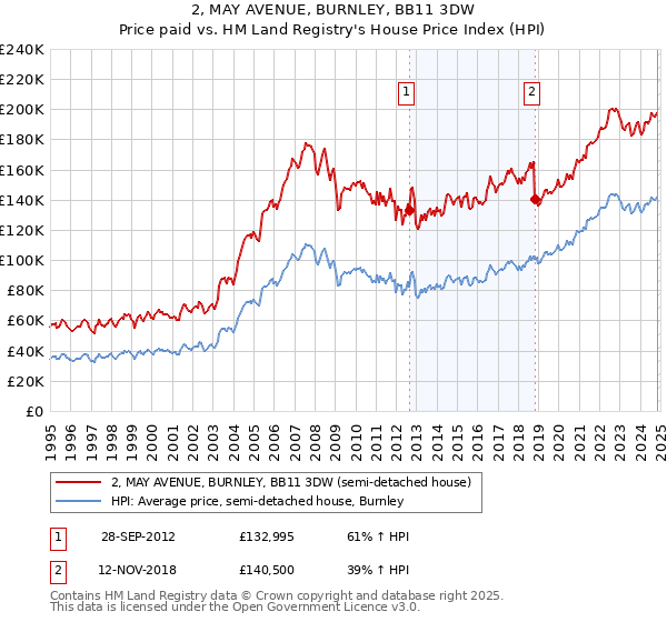 2, MAY AVENUE, BURNLEY, BB11 3DW: Price paid vs HM Land Registry's House Price Index