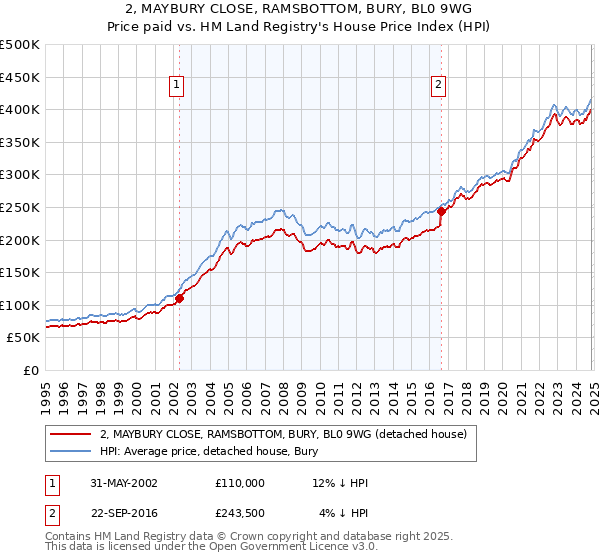 2, MAYBURY CLOSE, RAMSBOTTOM, BURY, BL0 9WG: Price paid vs HM Land Registry's House Price Index