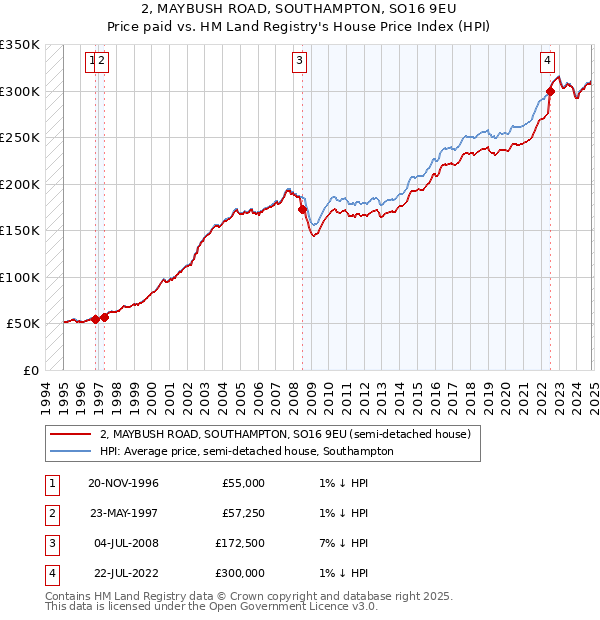 2, MAYBUSH ROAD, SOUTHAMPTON, SO16 9EU: Price paid vs HM Land Registry's House Price Index