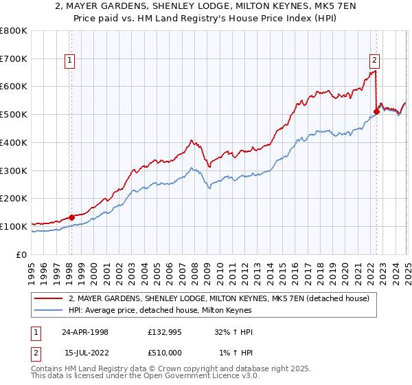 2, MAYER GARDENS, SHENLEY LODGE, MILTON KEYNES, MK5 7EN: Price paid vs HM Land Registry's House Price Index