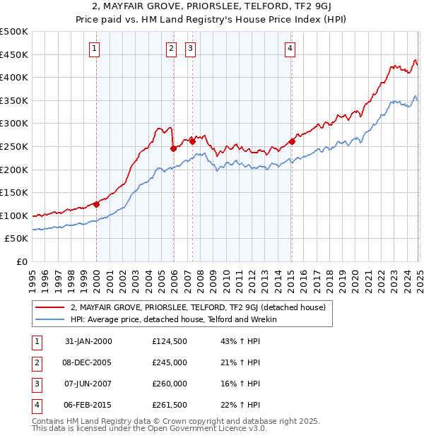 2, MAYFAIR GROVE, PRIORSLEE, TELFORD, TF2 9GJ: Price paid vs HM Land Registry's House Price Index