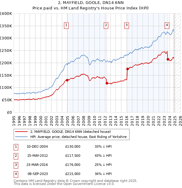 2, MAYFIELD, GOOLE, DN14 6NN: Price paid vs HM Land Registry's House Price Index