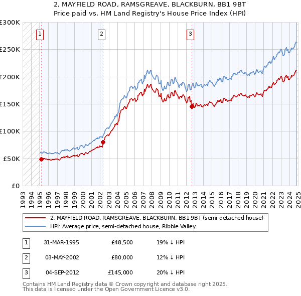 2, MAYFIELD ROAD, RAMSGREAVE, BLACKBURN, BB1 9BT: Price paid vs HM Land Registry's House Price Index