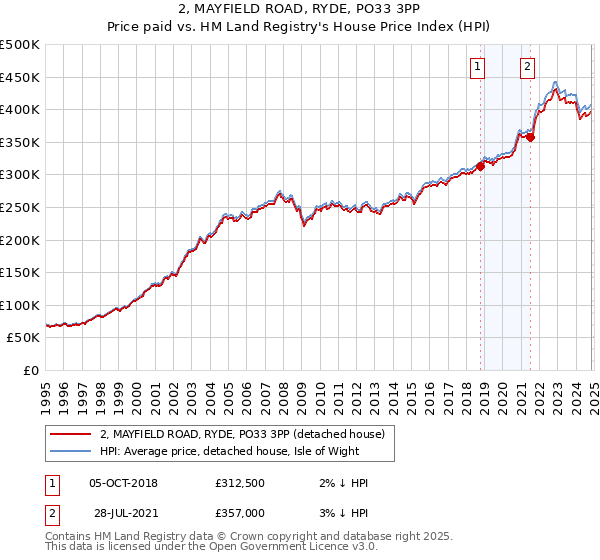 2, MAYFIELD ROAD, RYDE, PO33 3PP: Price paid vs HM Land Registry's House Price Index