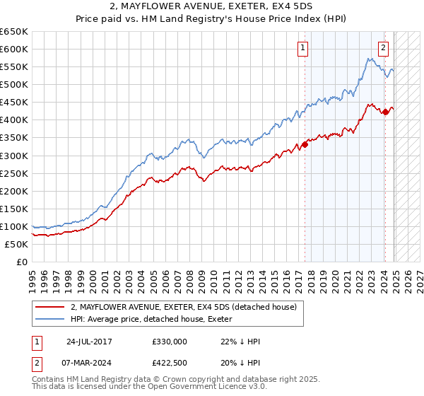 2, MAYFLOWER AVENUE, EXETER, EX4 5DS: Price paid vs HM Land Registry's House Price Index