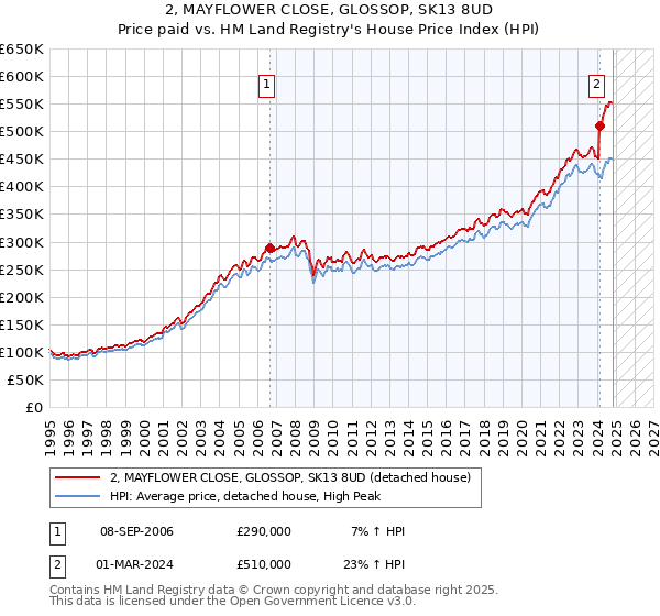 2, MAYFLOWER CLOSE, GLOSSOP, SK13 8UD: Price paid vs HM Land Registry's House Price Index