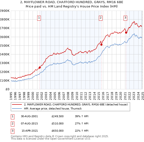 2, MAYFLOWER ROAD, CHAFFORD HUNDRED, GRAYS, RM16 6BE: Price paid vs HM Land Registry's House Price Index