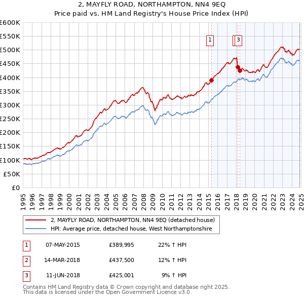 2, MAYFLY ROAD, NORTHAMPTON, NN4 9EQ: Price paid vs HM Land Registry's House Price Index