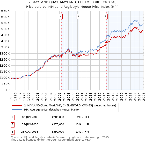 2, MAYLAND QUAY, MAYLAND, CHELMSFORD, CM3 6GJ: Price paid vs HM Land Registry's House Price Index