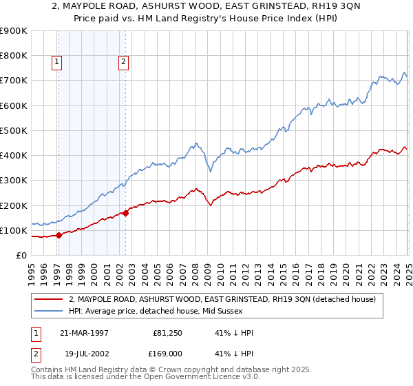 2, MAYPOLE ROAD, ASHURST WOOD, EAST GRINSTEAD, RH19 3QN: Price paid vs HM Land Registry's House Price Index