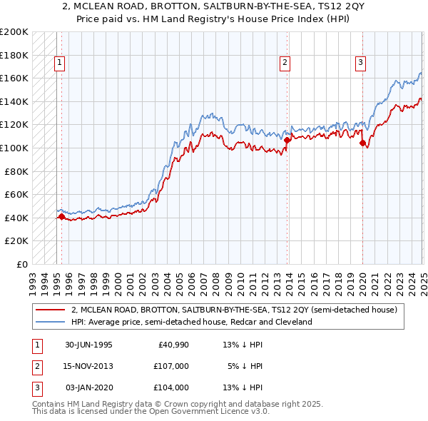 2, MCLEAN ROAD, BROTTON, SALTBURN-BY-THE-SEA, TS12 2QY: Price paid vs HM Land Registry's House Price Index