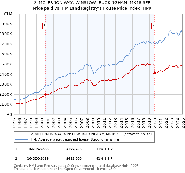 2, MCLERNON WAY, WINSLOW, BUCKINGHAM, MK18 3FE: Price paid vs HM Land Registry's House Price Index