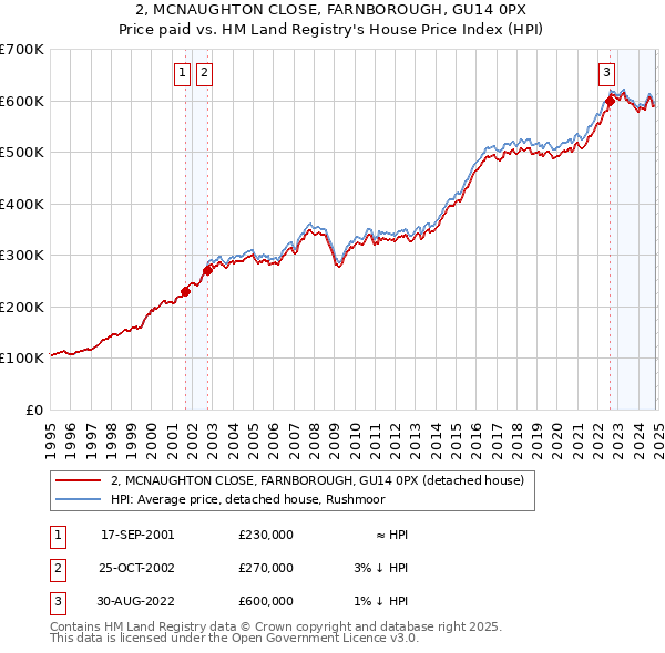 2, MCNAUGHTON CLOSE, FARNBOROUGH, GU14 0PX: Price paid vs HM Land Registry's House Price Index