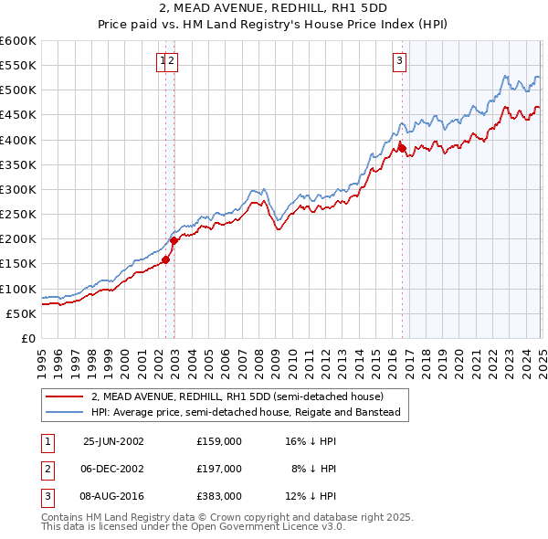 2, MEAD AVENUE, REDHILL, RH1 5DD: Price paid vs HM Land Registry's House Price Index