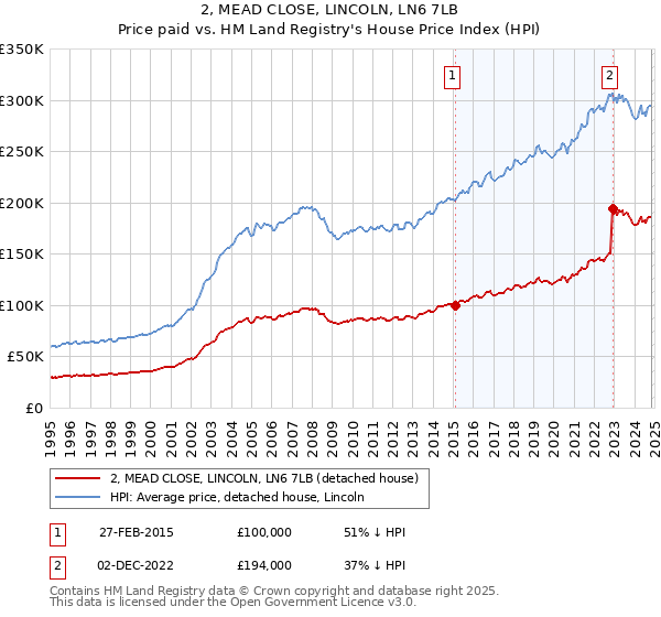 2, MEAD CLOSE, LINCOLN, LN6 7LB: Price paid vs HM Land Registry's House Price Index