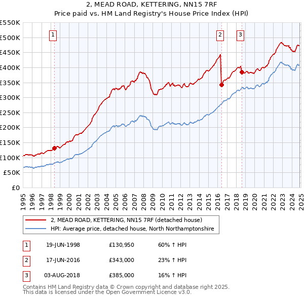 2, MEAD ROAD, KETTERING, NN15 7RF: Price paid vs HM Land Registry's House Price Index