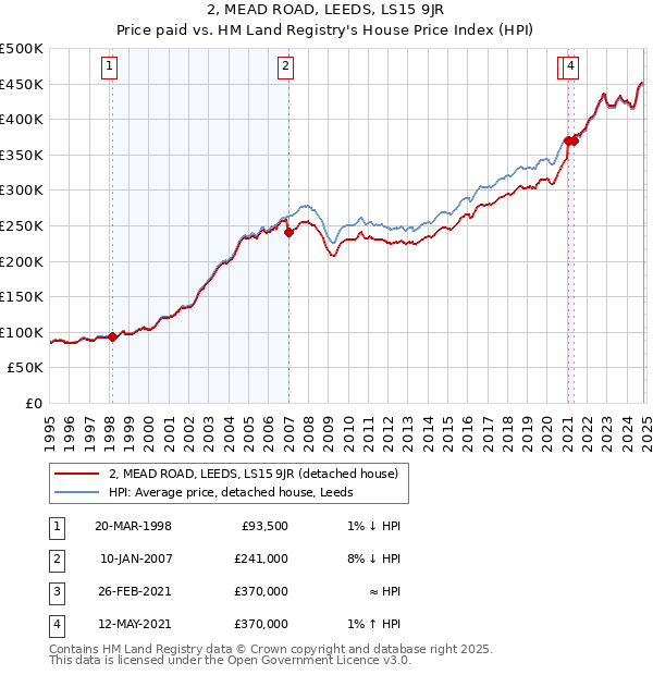 2, MEAD ROAD, LEEDS, LS15 9JR: Price paid vs HM Land Registry's House Price Index