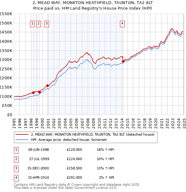 2, MEAD WAY, MONKTON HEATHFIELD, TAUNTON, TA2 8LT: Price paid vs HM Land Registry's House Price Index