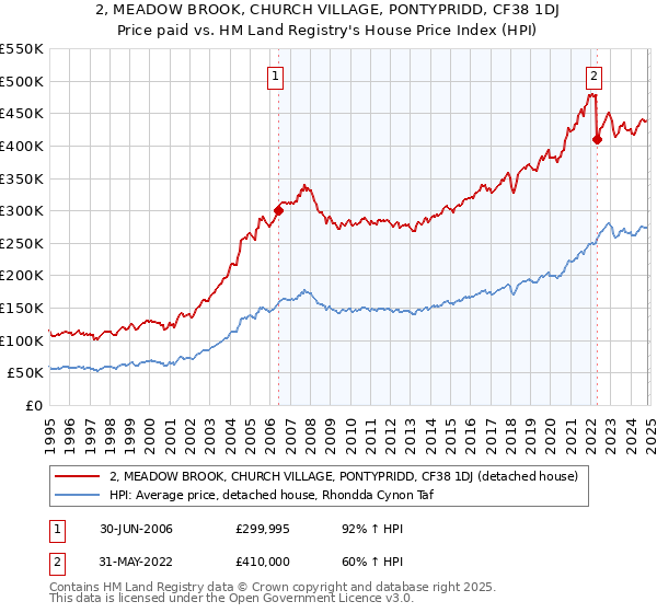 2, MEADOW BROOK, CHURCH VILLAGE, PONTYPRIDD, CF38 1DJ: Price paid vs HM Land Registry's House Price Index