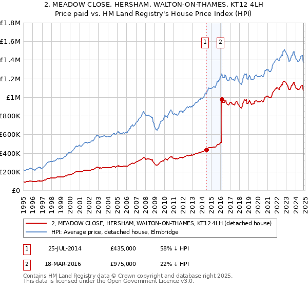 2, MEADOW CLOSE, HERSHAM, WALTON-ON-THAMES, KT12 4LH: Price paid vs HM Land Registry's House Price Index