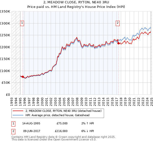 2, MEADOW CLOSE, RYTON, NE40 3RU: Price paid vs HM Land Registry's House Price Index