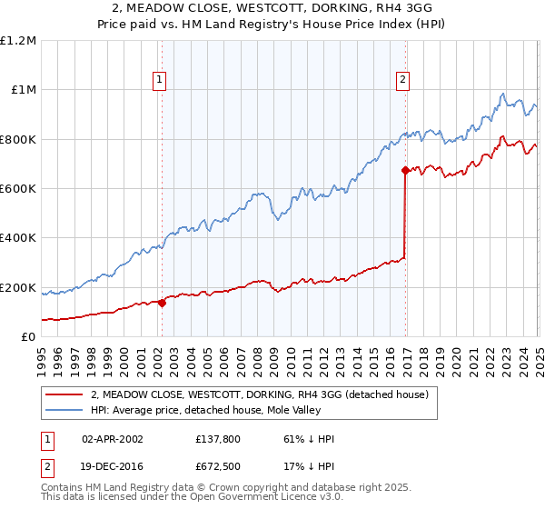 2, MEADOW CLOSE, WESTCOTT, DORKING, RH4 3GG: Price paid vs HM Land Registry's House Price Index