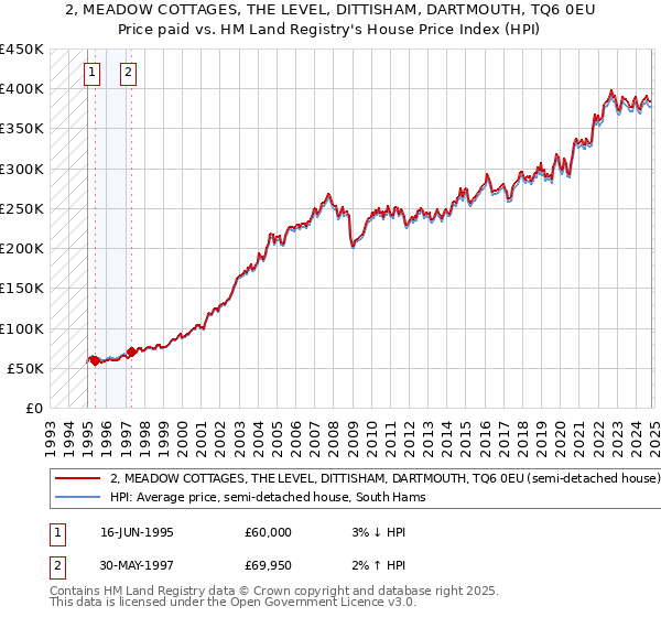 2, MEADOW COTTAGES, THE LEVEL, DITTISHAM, DARTMOUTH, TQ6 0EU: Price paid vs HM Land Registry's House Price Index