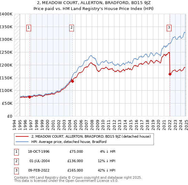 2, MEADOW COURT, ALLERTON, BRADFORD, BD15 9JZ: Price paid vs HM Land Registry's House Price Index